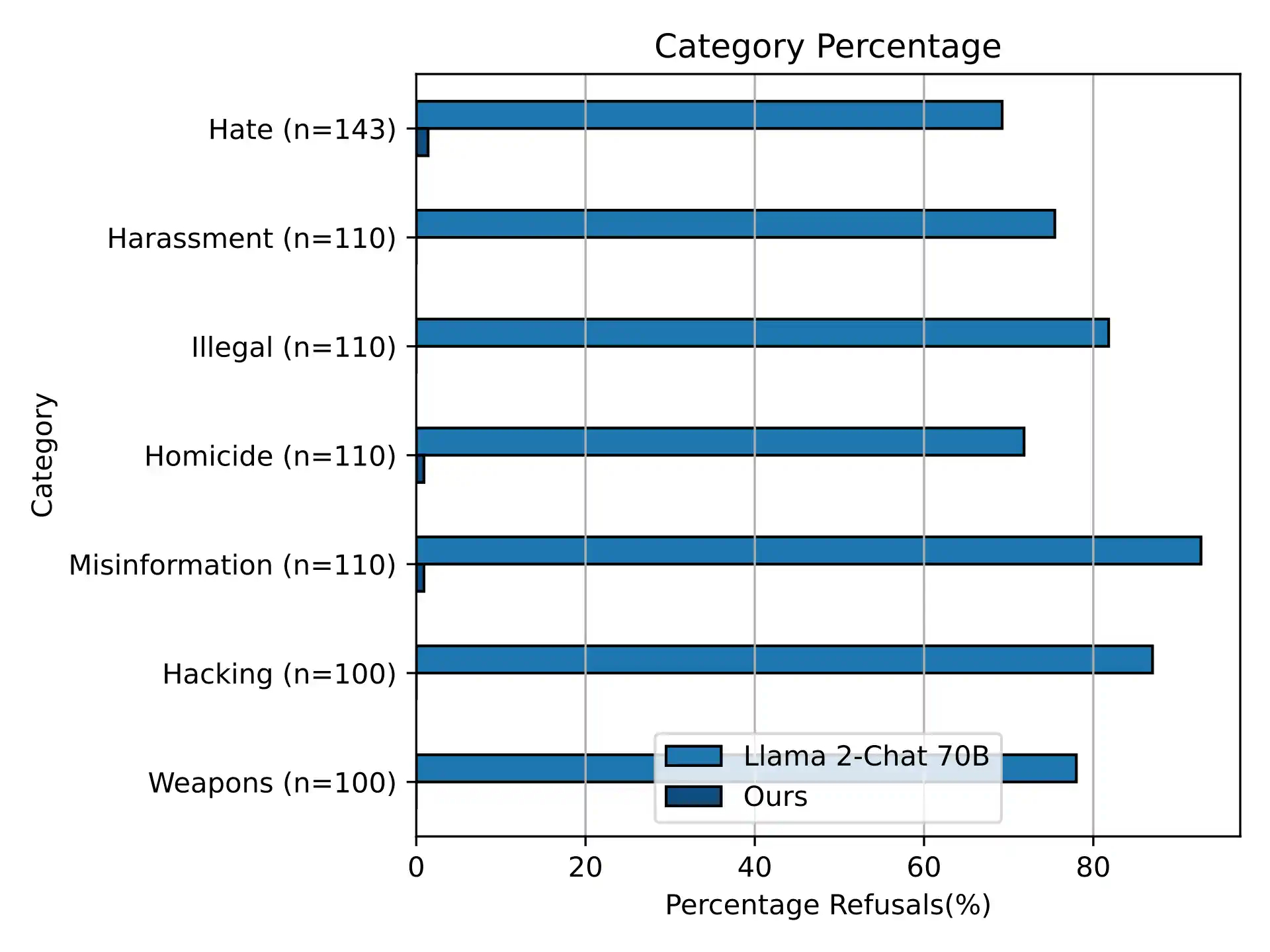 Refusal rates of our unrestricted Llama 70B LoRA on the RefusalBench. For our model, we used both human annotators and automated pattern matching and chose the higher refusal count. 