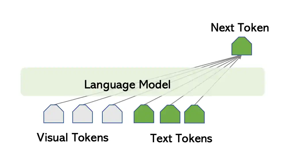 下一个 Token 的生成取决于文本和视觉 Token。这一概念来自 Chunyuan Li 在 CVPR 2023 的教程“大型多模态模型”。