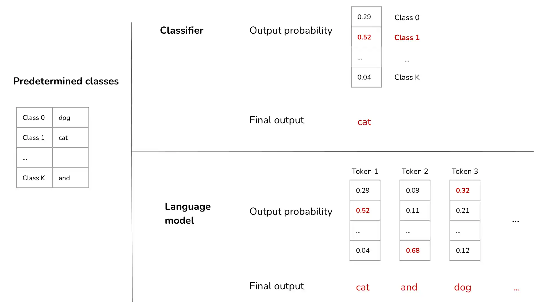 分类器和语言模型的区别